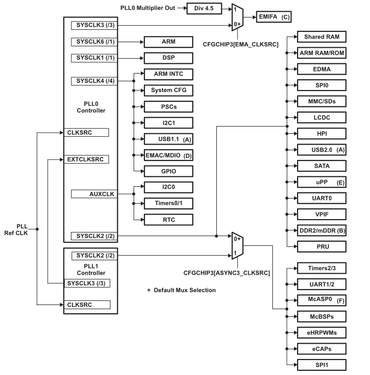 /media/omapl138-clock-diagram.png