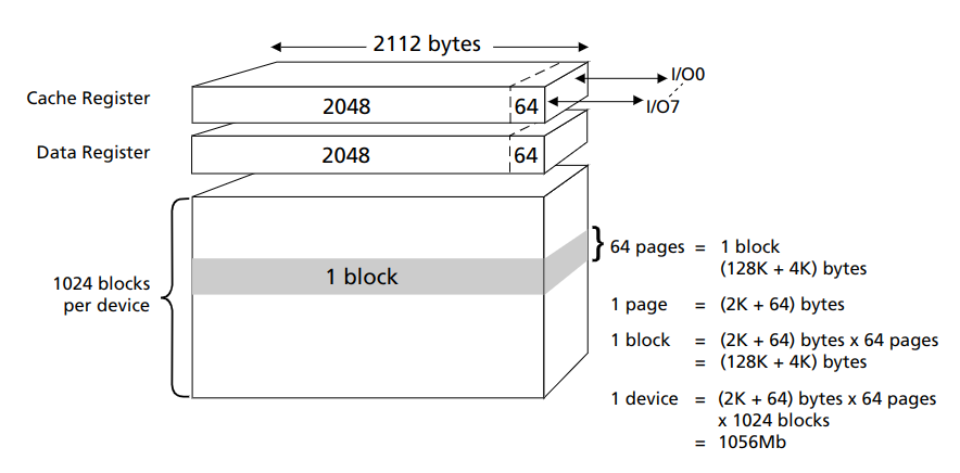 /media/omapl138-nand-layout.png